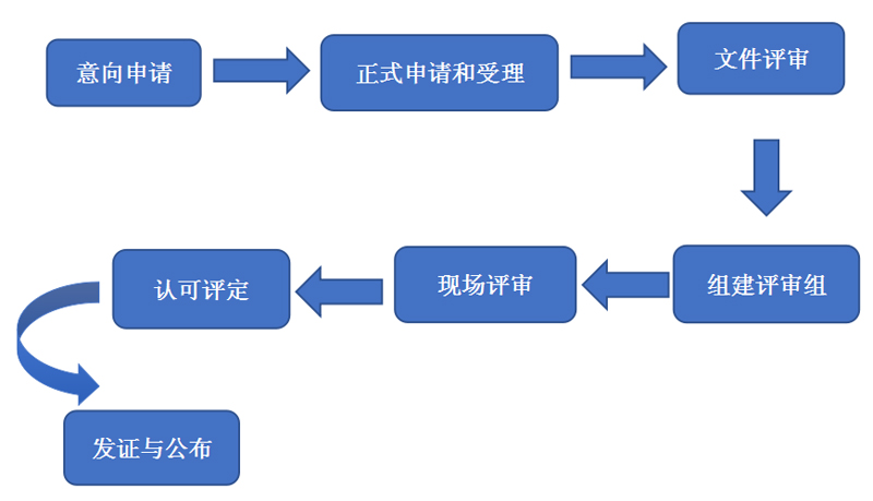 CNAS認(rèn)可基本流程