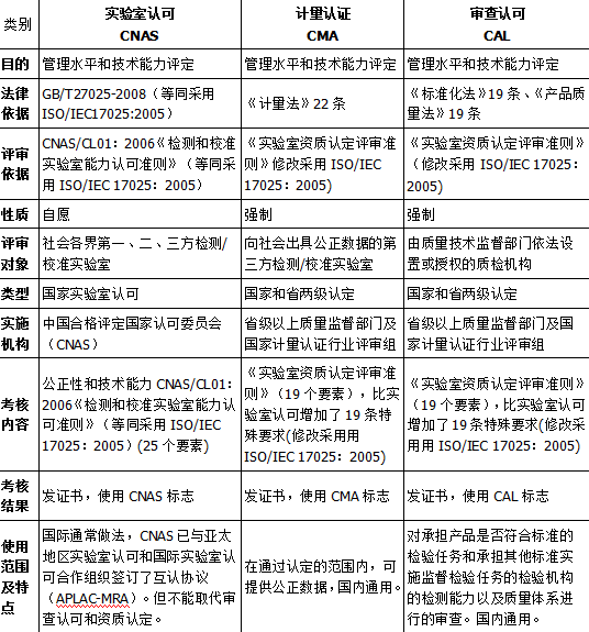 CNAS實驗室認可、CMA計量認證和CAL的主要區(qū)別