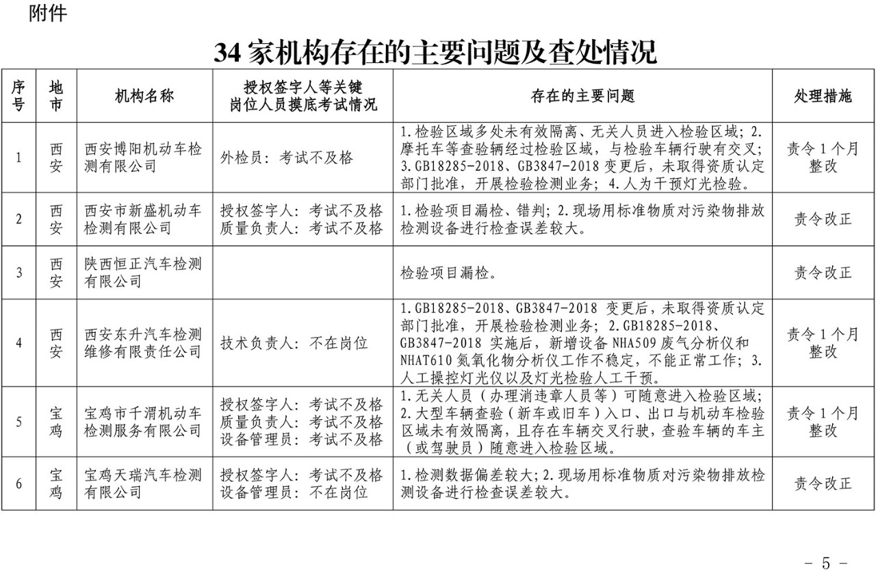 34 家檢測機構監(jiān)督檢查結果通報